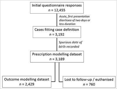 Pharmaceutical Prescription in Canine Acute Diarrhoea: A Longitudinal Electronic Health Record Analysis of First Opinion Veterinary Practices